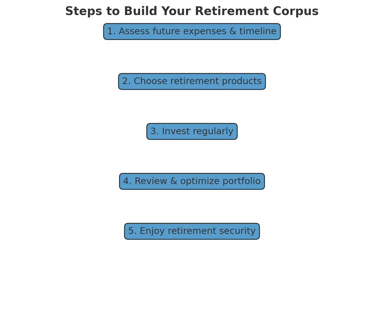 Steps to Build Retirement Corpus